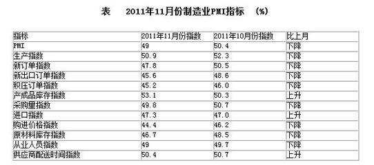 11月中國PMI為49% 32個月來首回50%以內(nèi)